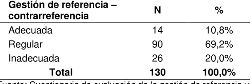 Figura  7.  Gestión  de  referencia  y  contra-referencia  de  los  pacientes  referidos-contra  referidos  atendidos  en  el  Hospital  Nacional  Arzobispo  Loayza 2017