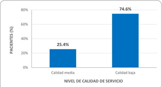 Figura  8.  Calidad  del  servicio  según  los  pacientes  referidos-contra  referidos atendidos en el Hospital Nacional Arzobispo Loayza 2017