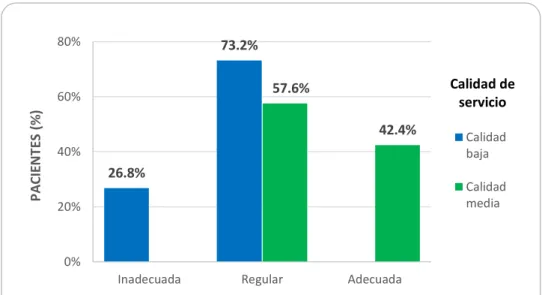 Figura 9. Gestión de referencia y contra-referencia y Calidad del servicio  según  los  pacientes  referidos-contra  referidos  atendidos  en el  Hospital  Nacional Arzobispo Loayza 2017