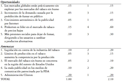 Figura 2: Un ejemplo de la matriz de evaluación del  factor externo para UST, Inc. 