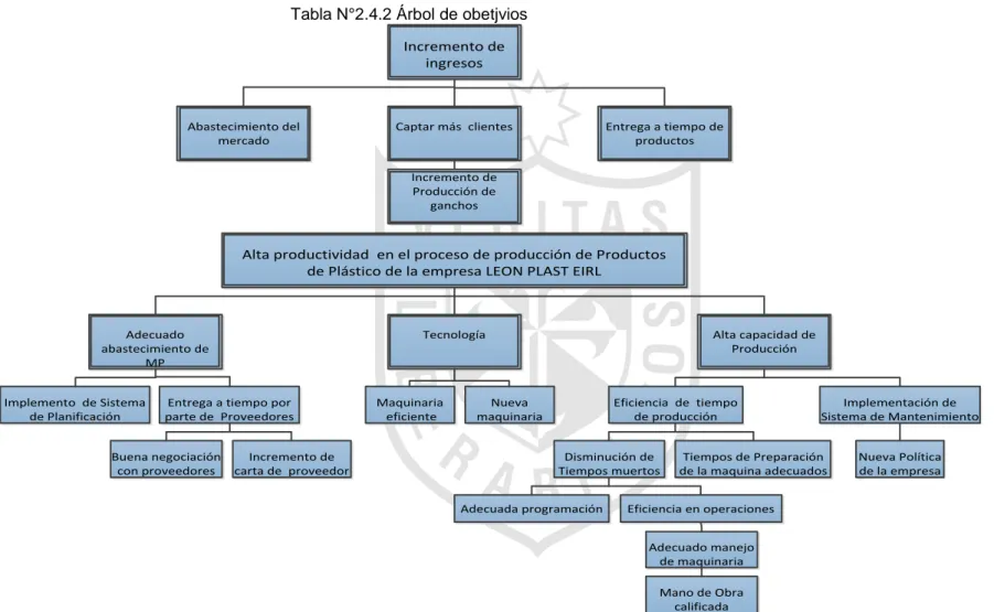 Tabla N°2.4.2 Árbol de obetjvios    Incremento de 