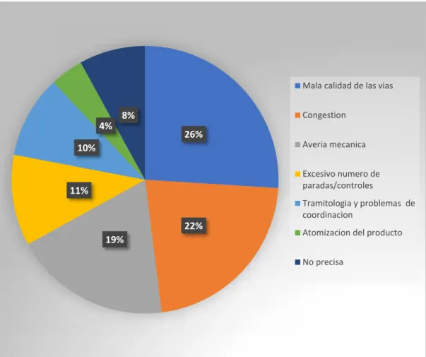 Figura 7: Principales causas de retrasos de transporte de productos  Fuente: Banco Mundial 2015 