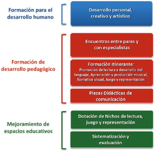 Figura 2. Estructura del programa Tejiendo SABERES