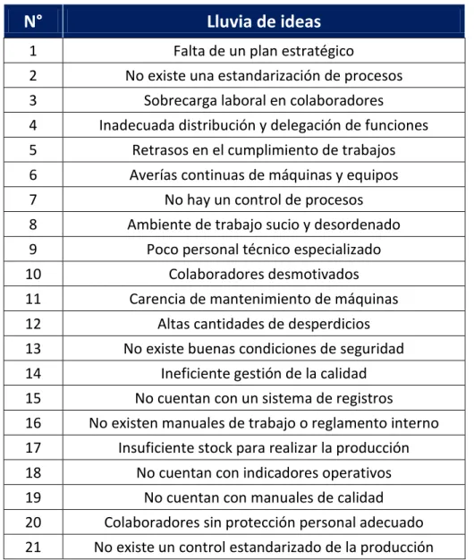 Tabla 9   Lista de Lluvia de Ideas 