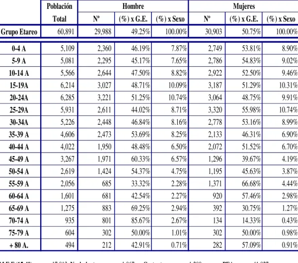 Tabla 2: Distribución población del Centro de Salud Rímac - 2006 