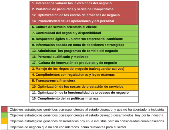 Tabla 1. Combinación de Objetivos genéricos actuales y deseados 