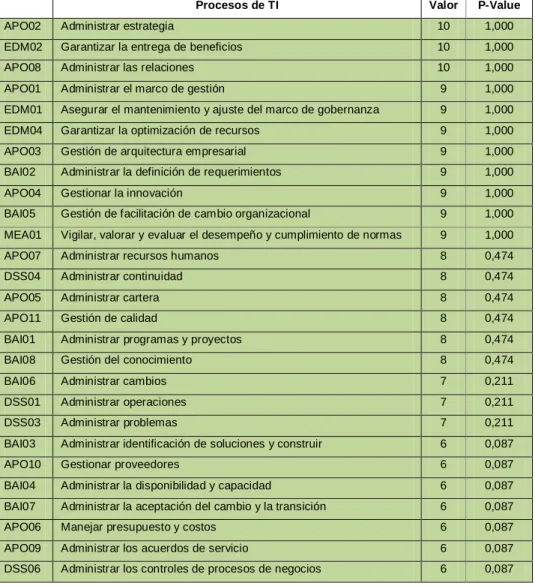 Tabla 3. Procesos de TI relevantes para el sector editorial 