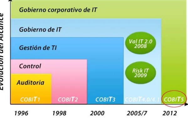 Figura 6. Evolución de COBIT 