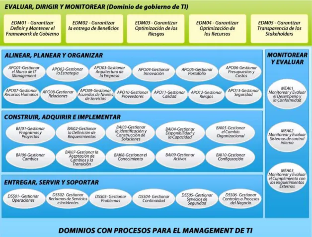 Figura 7. Diagrama de procesos COBIT 5 
