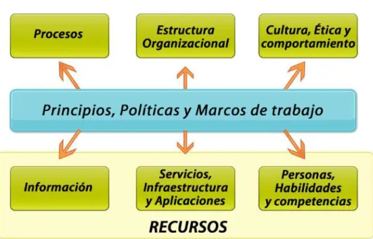 Figura 9. Interacción de los facilitadores COBIT 5 