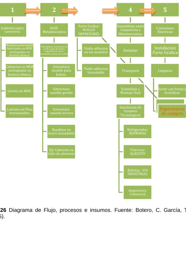 Fig.  26  Diagrama  de  Flujo,  procesos  e  insumos.  Fuente:  Botero,  C.  García,  T