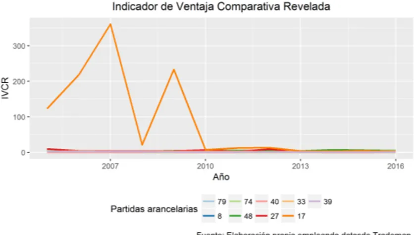 Figura 2 . IVCR Colombia - Perú