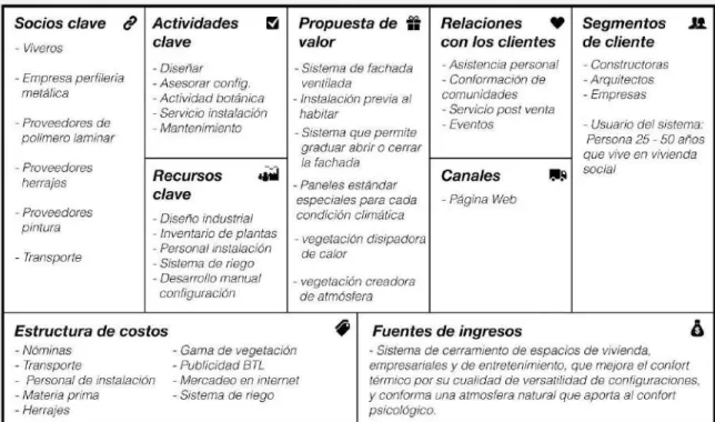 Fig 2. Modelo de negocio Canvas.   