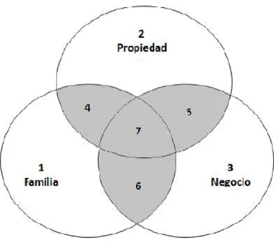 Figura 1 Modelo de Tres Círculos de los Negocios Familiares 