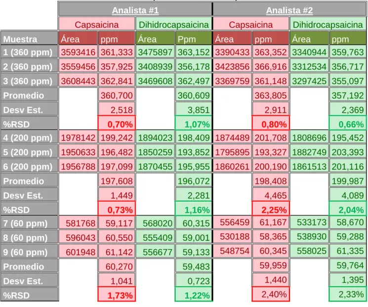 Tabla 18.Muestras  evaluar en la precisión intermedia para el día 1. 