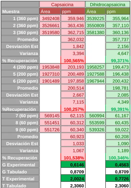 Tabla 20.Muestras  evaluar en la exactitud del método. 