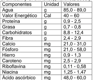 Tabla 1. Composición de 100 gramos en diferentes especies de ají, (C. frutescens,  C. annuum y C