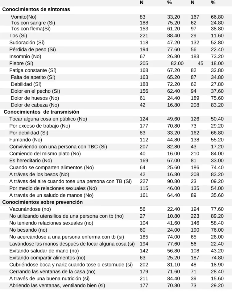 TABLA N° 2: Conocimientos de la Tuberculosis por categorías. 