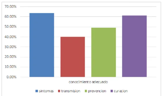 Gráfico Nº 2: Nivel de conocimientos por categorías 