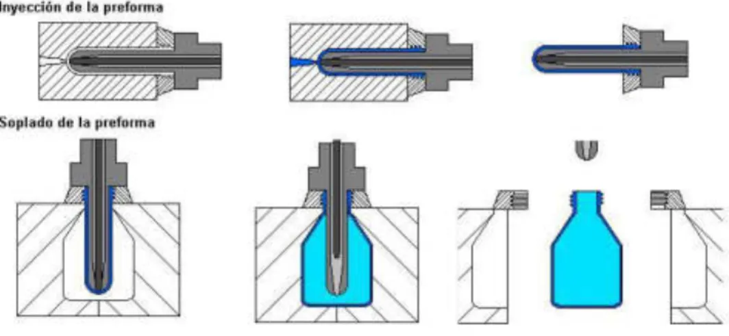 Figura 15: Molde por Extracción – Soplado. 