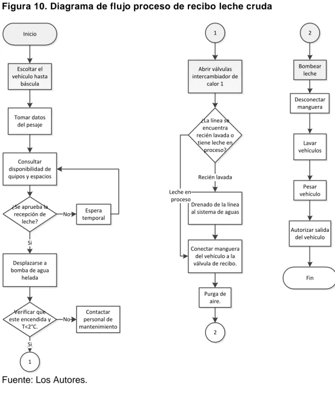 Figura 10. Diagrama de flujo proceso de recibo leche cruda 