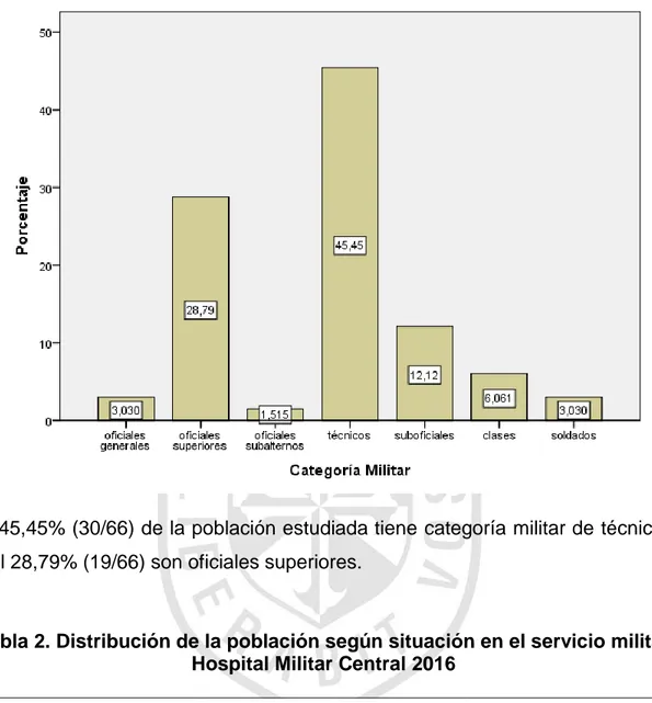 Gráfico 2. Distribución de la población según categoría militar  Hospital Militar Central  2016 