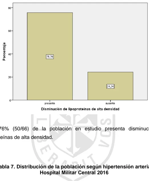 Gráfico 3. Distribución de la población según disminución de  lipoproteínas de alta densidad 