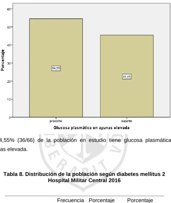 Gráfico 4. Distribución de la población según glucosa plasmática en  ayunas elevada 