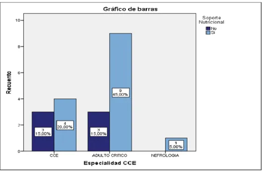 Gráfico de distribución de enfermeros de UCI y UCIN del Hospital José  Cayetano Heredia, según si cuenta con capacitación en soporte nutricional, 