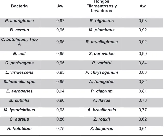 Tabla  1.  Actividades  de  agua  (Aw)  requeridas  para  sustentar  el  crecimiento  de  microorganismos  representativos  (USP38/NF33,  &lt;1112&gt;  Determinación  de  actividad de agua, 2015)