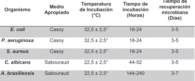 Tabla  3.  Condiciones  de  cultivo  para  la  preparación  de  inóculos  (USP38/NF33, 