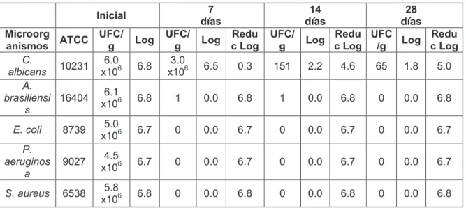 Tabla 18. Resultados del recuento en placa de la Formulación 3, repetición 1. 