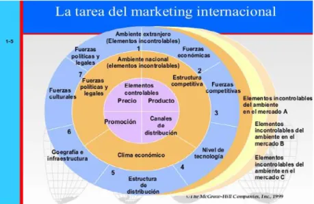 Figura 2. Marketing Internacional  