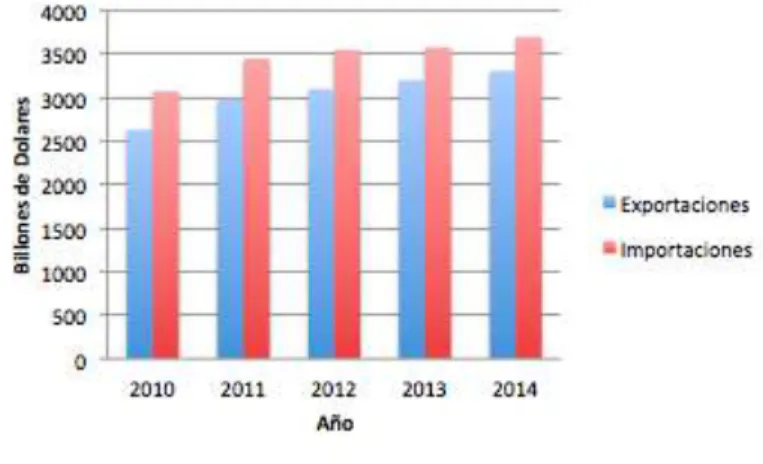 Figura 9. Exportaciones e Importaciones de Estados Unidos 