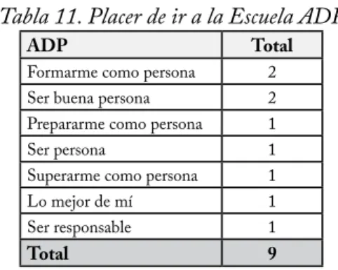 Tabla 11. Placer de ir a la Escuela ADP