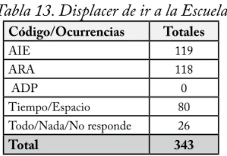 Tabla 13. Displacer de ir a la Escuela