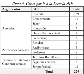 Tabla 4. Gusto por ir a la Escuela AIE