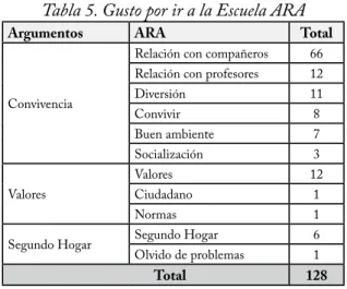 Tabla 5. Gusto por ir a la Escuela ARA
