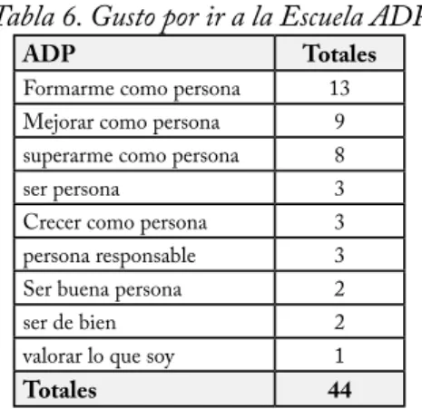 Tabla 6. Gusto por ir a la Escuela ADP