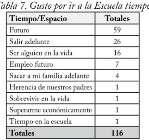 Tabla 7. Gusto por ir a la Escuela tiempo