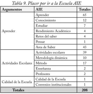 Tabla 9. Placer por ir a la Escuela AIE