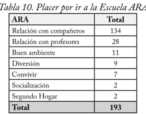 Tabla 10. Placer por ir a la Escuela ARA