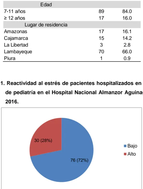 Gráfico N°1. Reactividad al estrés de pacientes hospitalizados en el servicio  de pediatría en el Hospital Nacional Almanzor Aguinaga Asenjo,  2016