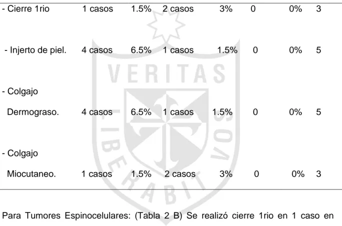 Tabla  2  B.  Métodos  quirúrgicos  en  carcinoma  espino  celular  de  pacientes  en  el  Hospital Jorge Voto Bernales ESSALUD 