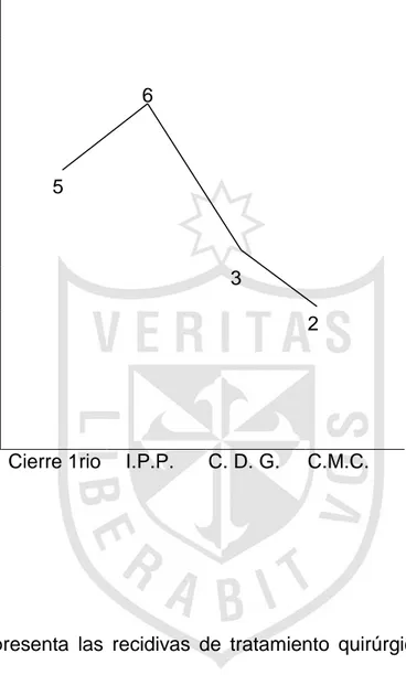 Gráfico  1.    Recidivas  según  el  tratamiento  quirúrgico  en  pacientes  con  antecedentes de cáncer  Pacientes  con  antecedentes             6           5               3                         2 