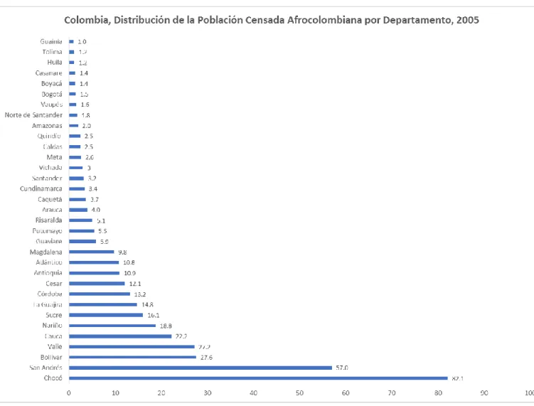 Tabla  1.  Colombia,  distribución  de  la  población  censada  afrocolombiana  por  departamento, 2005