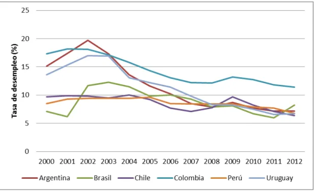 Figura 2. Tasa de Desempleo en América Latina (2000-2012)