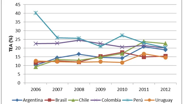 Figura 5. Comportamiento de la TEA en América Latina (2006-2012) 