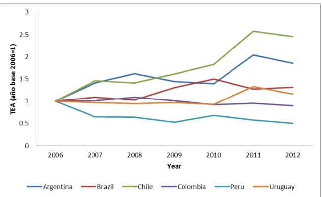 Figura 6. TEA deflactada – América Latina (2006-2012) 