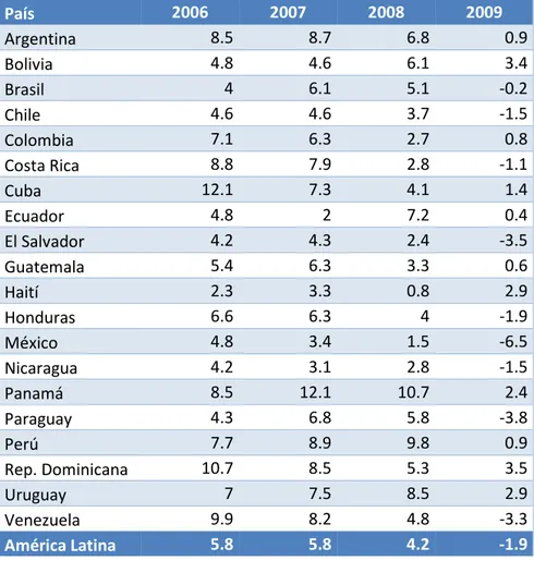 Tabla 1. Variación porcentual del PIB en América Latina y el Caribe (2006-2009) 